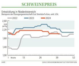 Grafik Schweinepreis 41 2024.jpg