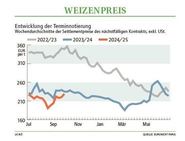Grafik Weizenpreis 41_2024.jpg © LK NÖ Grafik Weizenpreis 41_2024.jpg © LK NÖ