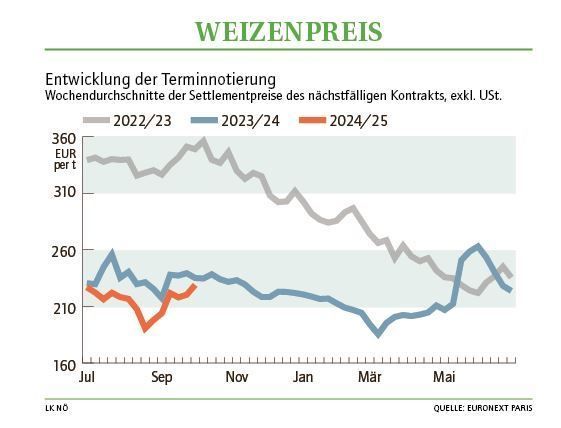 Grafik Weizenpreis 41_2024.jpg © LK NÖ Grafik Weizenpreis 41_2024.jpg © LK NÖ