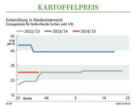 Grafik Kartoffelpreis 41 2024.jpg