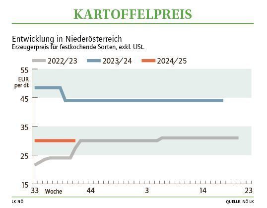 Grafik Kartoffelpreis 41_2024.jpg © LK NÖ