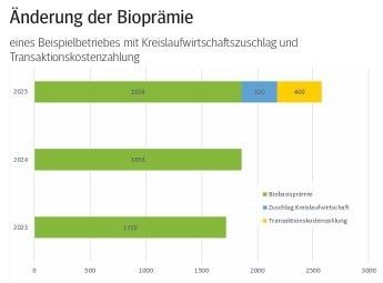 Änderung Prämie.jpg © Archiv