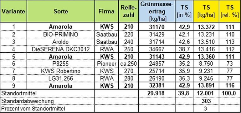 Tabelle 1_Sortenerträge bei Bio-Silomais 2024.jpg © BWSB/Gerstl Tabelle 1_Sortenerträge bei Bio-Silomais 2024.jpg © BWSB/Gerstl