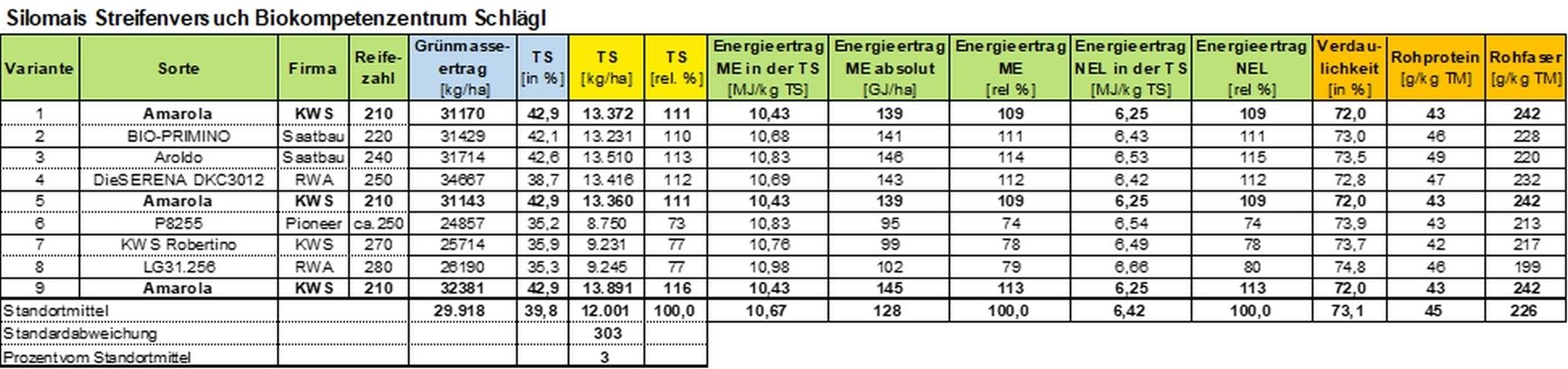 Tabelle 2_Sorten- und Energieerträge bei Bio-Silomais 2024.jpg © BWSB/Gerstl Tabelle 2_Sorten- und Energieerträge bei Bio-Silomais 2024.jpg © BWSB/Gerstl