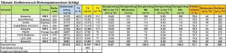 Tabelle 2_Sorten- und Energieerträge bei Bio-Silomais 2024.jpg © BWSB/Gerstl Tabelle 2_Sorten- und Energieerträge bei Bio-Silomais 2024.jpg © BWSB/Gerstl