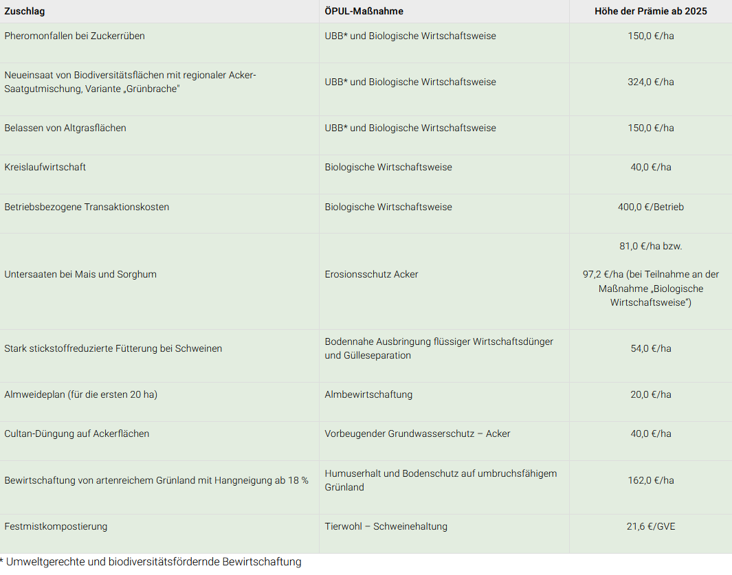 Neue Zuschläge für ÖPUL-Maßnahmen ab 2025.png © AMA