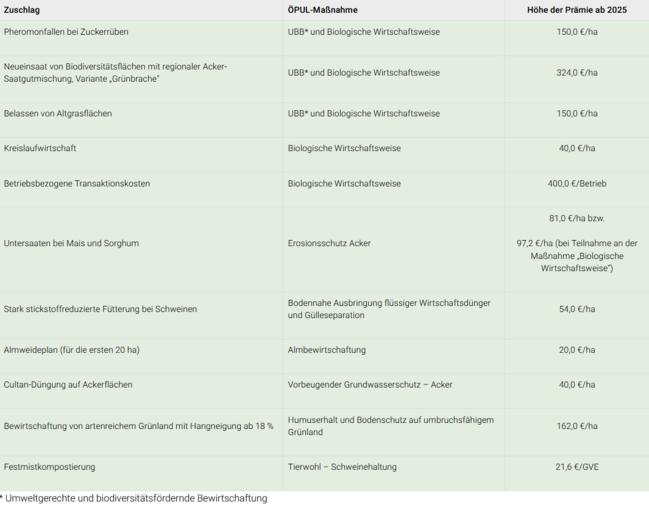 Neue Zuschläge für ÖPUL-Maßnahmen ab 2025.png © AMA Neue Zuschläge für ÖPUL-Maßnahmen ab 2025.png © AMA