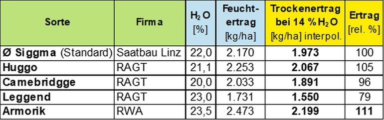 Versuchsvarianten.jpg © BWSB/Falkensteiner