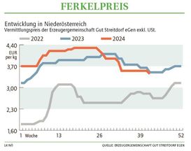 Grafik Ferkelpreis 42 2024.jpg