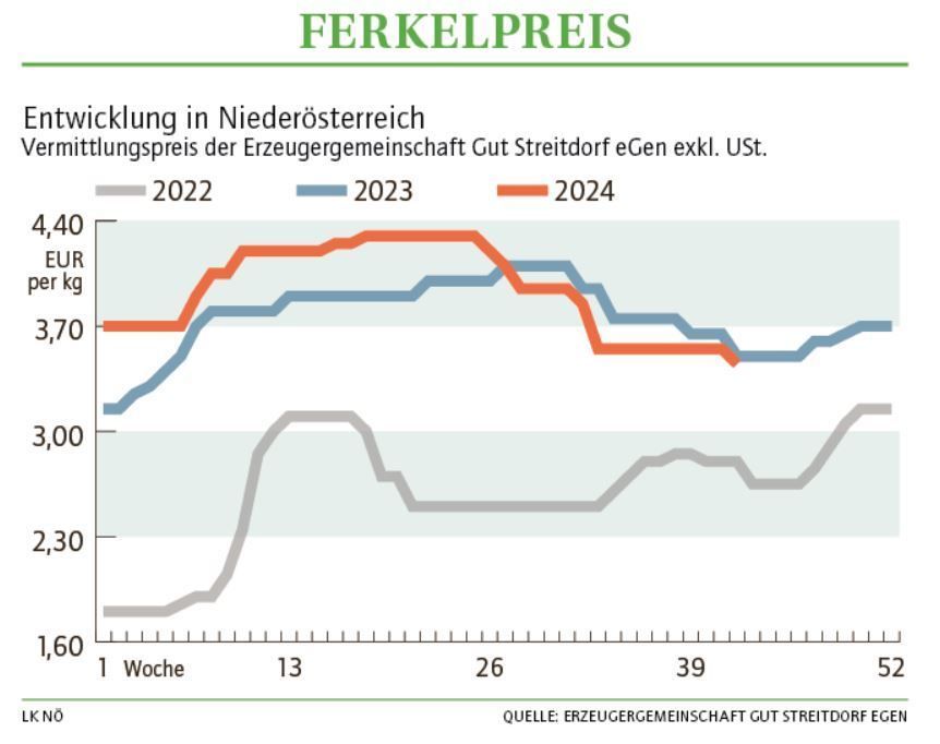 Grafik Ferkelpreis 42_2024.jpg © LK NÖ Grafik Ferkelpreis 42_2024.jpg © LK NÖ