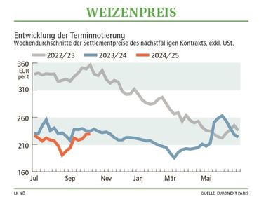 Grafik Weizenpreis 42_2024.jpg © LK NÖ Grafik Weizenpreis 42_2024.jpg © LK NÖ