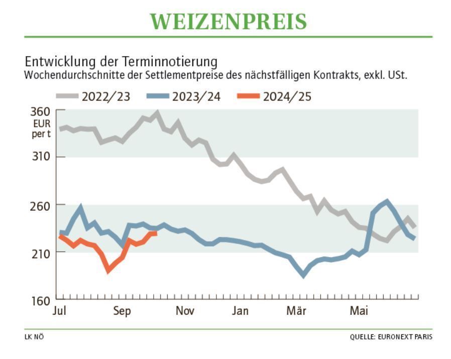 Grafik Weizenpreis 42_2024.jpg © LK NÖ Grafik Weizenpreis 42_2024.jpg © LK NÖ
