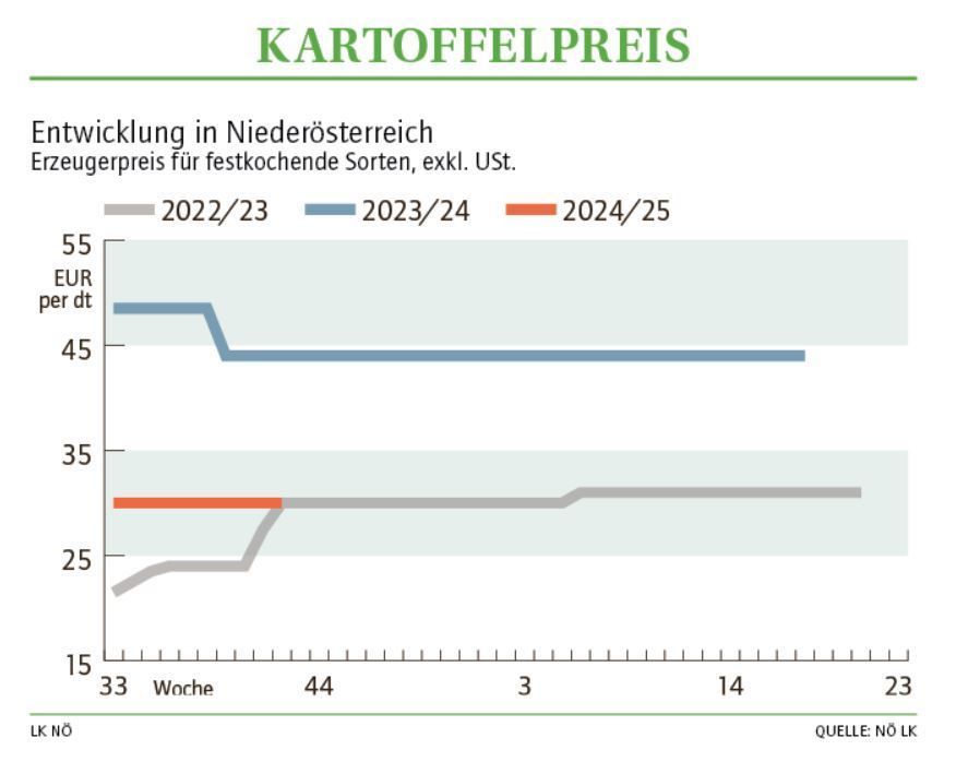 Grafik Kartoffelpreis 42_2024.jpg © LK NÖ Grafik Kartoffelpreis 42_2024.jpg © LK NÖ