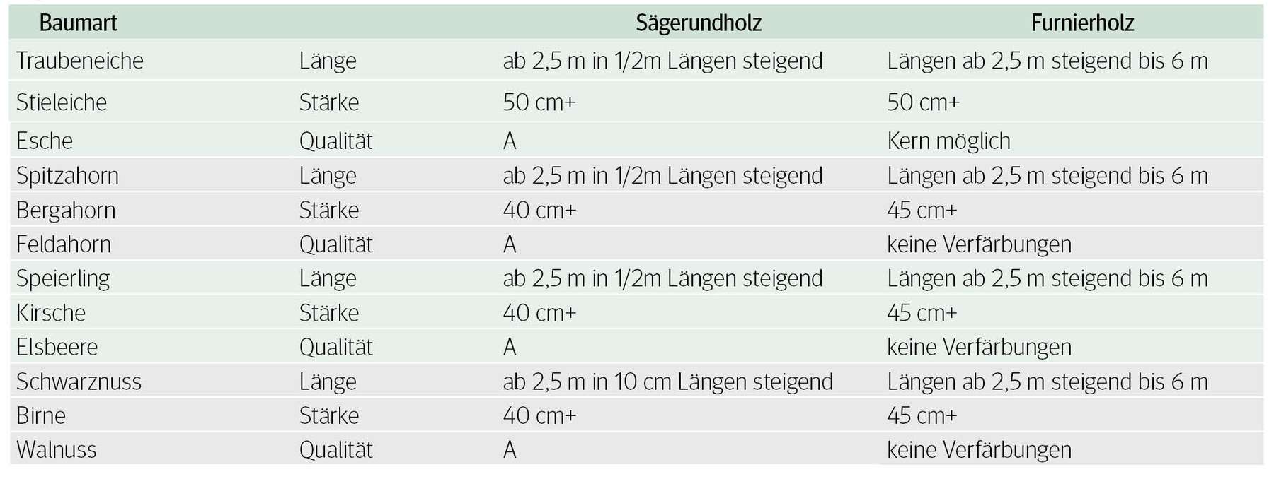 Tabelle Submission.jpg © LK Niederösterreich Tabelle Submission.jpg © LK Niederösterreich