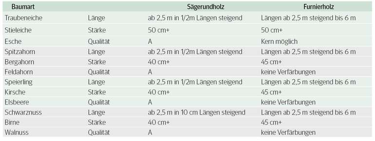 Tabelle Submission.jpg © LK Niederösterreich