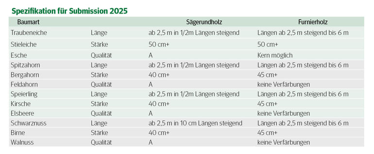 Tabelle Submission.jpg © LK Niederösterreich