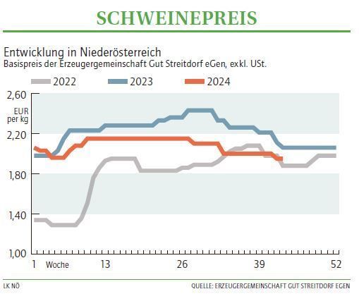 Grafik Schweinepreis 43 2024.jpg