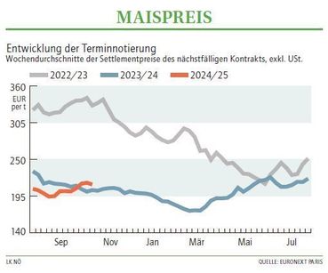 Grafik Maispreis 43_2024.jpg © LK NÖ