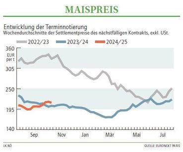 Grafik Maispreis 43_2024.jpg © LK NÖ Grafik Maispreis 43_2024.jpg © LK NÖ