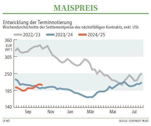 Grafik Maispreis 43_2024.jpg © LK NÖ Grafik Maispreis 43_2024.jpg © LK NÖ