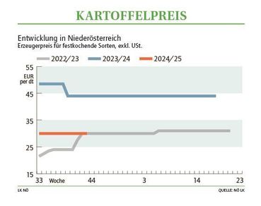 Grafik Kartoffelpreis 43_2024.jpg © LK NÖ Grafik Kartoffelpreis 43_2024.jpg © LK NÖ