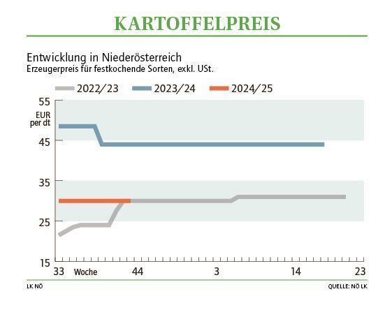 Grafik Kartoffelpreis 43_2024.jpg © LK NÖ Grafik Kartoffelpreis 43_2024.jpg © LK NÖ