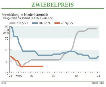 Grafik Zwiebelpreis 43_2024.jpg © LK NÖ