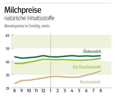 NÖ: Ausblick auf den Milchmarkt im November