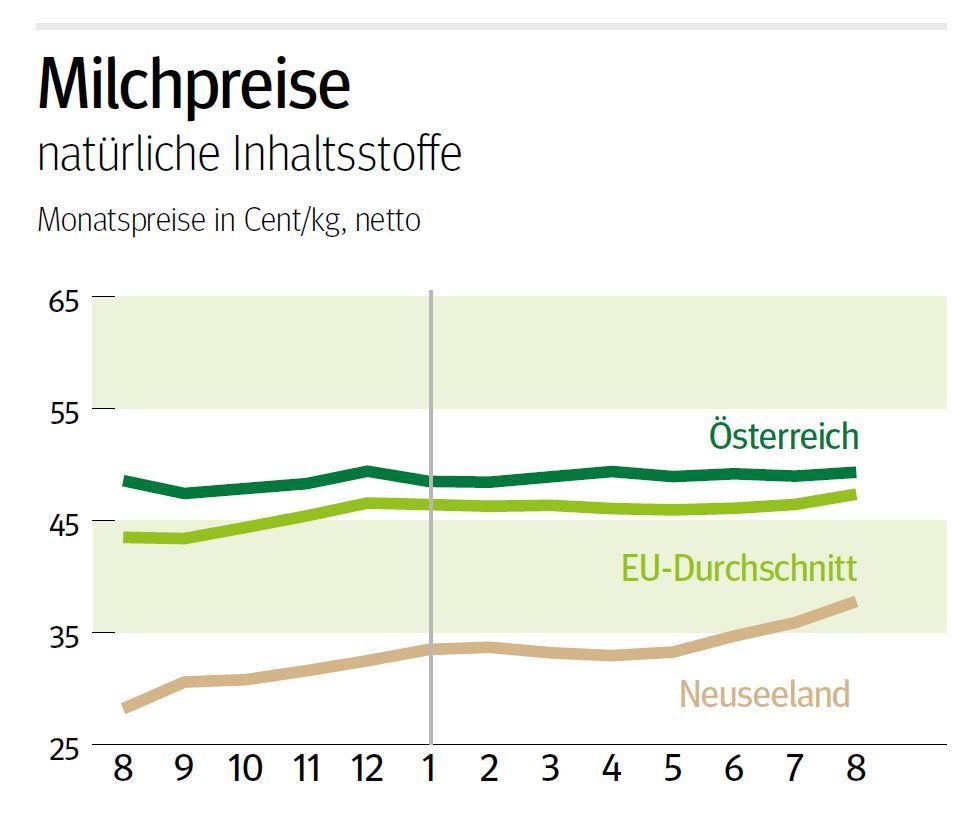 NÖ: Ausblick auf den Milchmarkt im November
