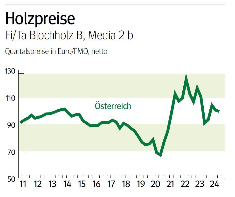 NÖ: Ausblick auf den Holzmarkt im November