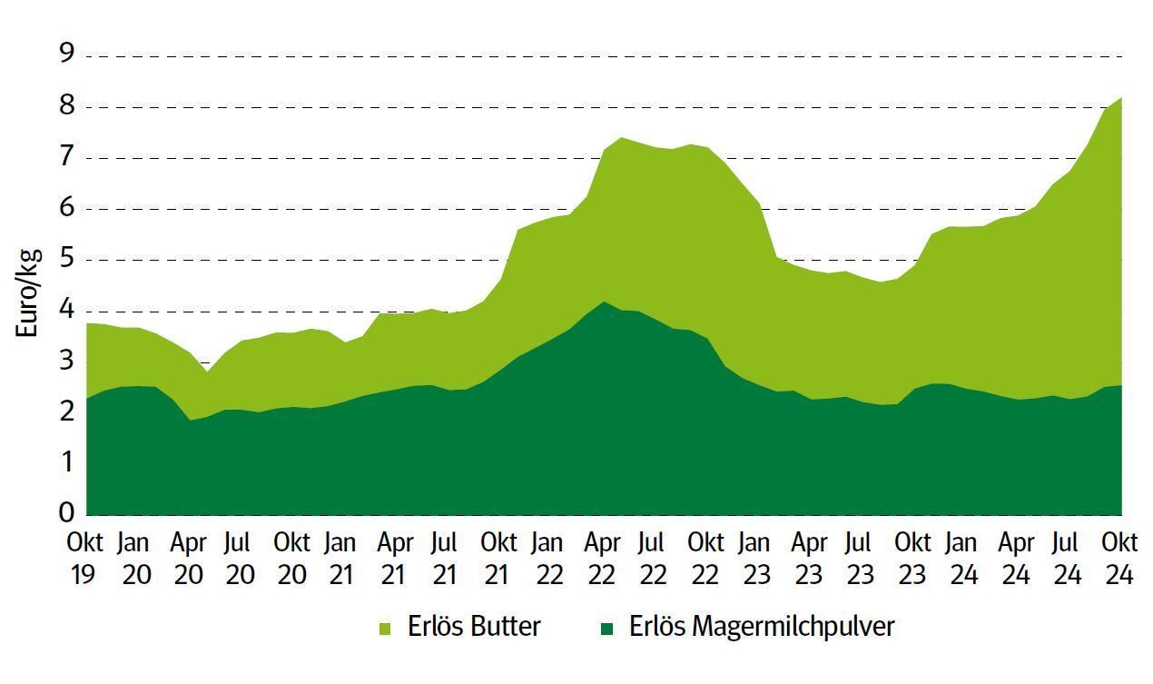 Grafik Butterpreise 11 2024.jpg