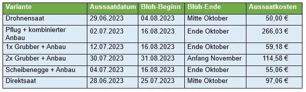 Tabelle 1 Zwischenfruchtaussaatvarianten 2023.jpg © BWSB