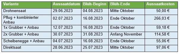 Tabelle 1 Zwischenfruchtaussaatvarianten 2023.jpg © BWSB Tabelle 1 Zwischenfruchtaussaatvarianten 2023.jpg © BWSB