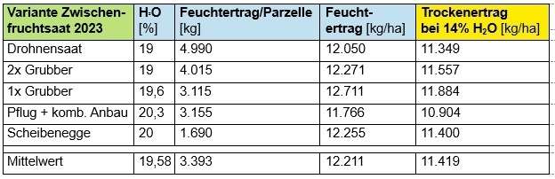 Tabelle 4 Ergebnisse Maisertrag 2024.jpg © BWSB Tabelle 4 Ergebnisse Maisertrag 2024.jpg © BWSB