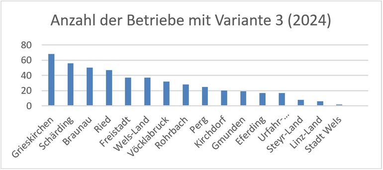 Diagramm 1_Anzahl der Betriebe mit Begrünungsvariante 3 im Jahr 2024.jpg © LK OÖ/Poinstingl