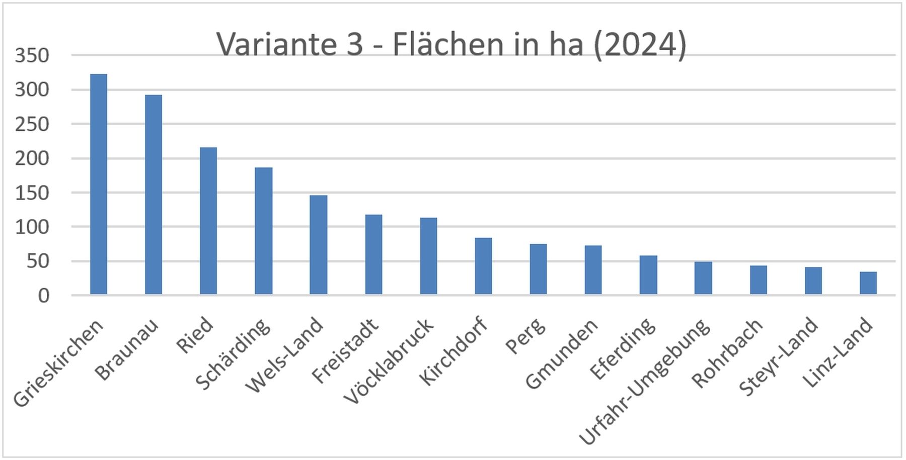 Diagramm 2 Variante 3 - Flächen in ha im Jahr 2024.jpg