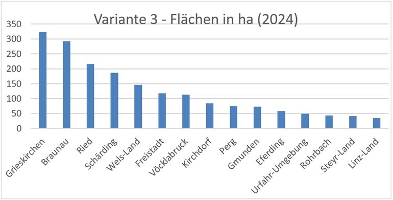 Diagramm 2_Variante 3 - Flächen in ha im Jahr 2024.jpg © LK OÖ/Poinstingl