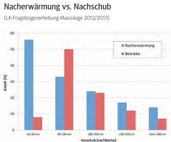 Abbildung Nacherwärmung.jpg © Ing. Reinhard Resch, HBLFA Raumberg-Gumpenstein