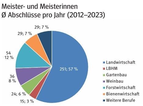 Meisterinnen und Meister.jpg © LFA Berufsausbildung/ Franz Heuberger