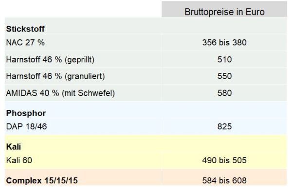 Düngerpreise in OÖ Okt. 2024.jpg