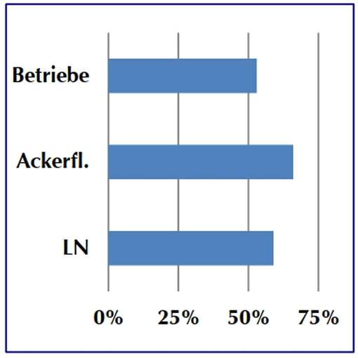 Grafik_Teilnahmequoten_GW2030.jpg © Land OÖ, Monitoringbericht 2023