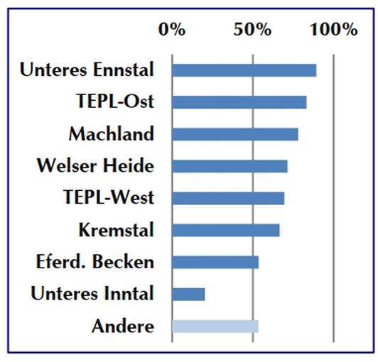 Grafik_Teilnahme_GW-Körper_GW2030.jpg © Land OÖ, Monitoringbericht 2023