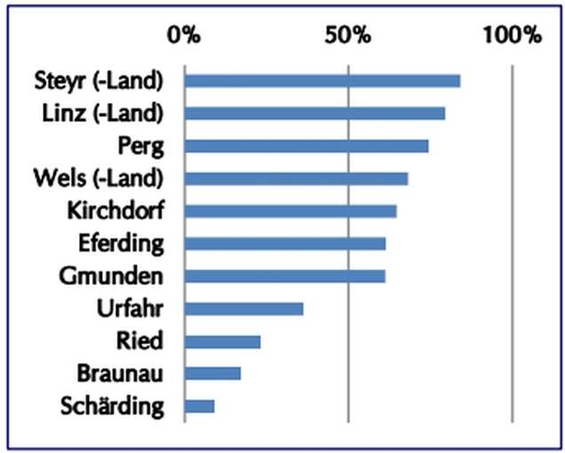 Grafik_Teilnahme_Ackerfläche_Bezirke_GW2030.jpg © Land OÖ, Monitoringbericht 2023