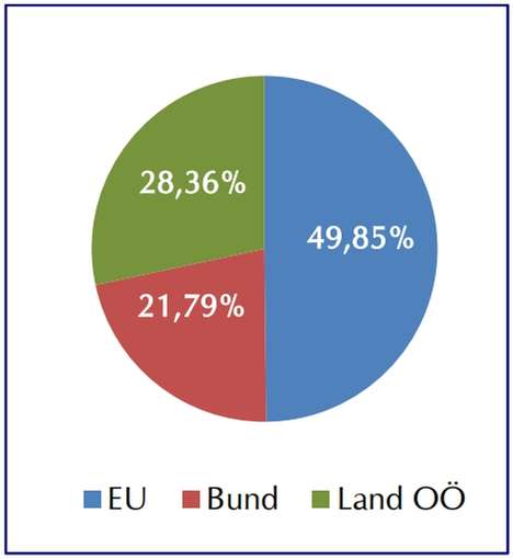 25_Grafik_Fördermittel_GW2030.jpg © Land OÖ, Monitoringbericht 2023 25_Grafik_Fördermittel_GW2030.jpg © Land OÖ, Monitoringbericht 2023
