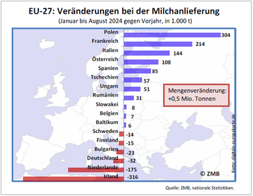 Mengenanlieferung EU- bis Aug.24.png © Quelle: ZMB