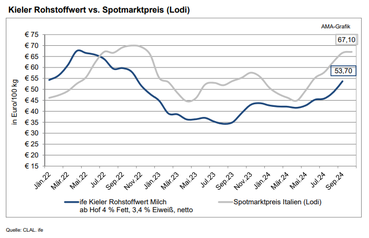 Kieler Rohstoffwert und Spotmarktpreis.png