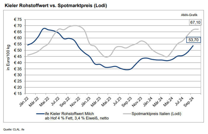 Kieler Rohstoffwert und Spotmarktpreis.png © Quelle: Clal.ife; Grafik:AMA