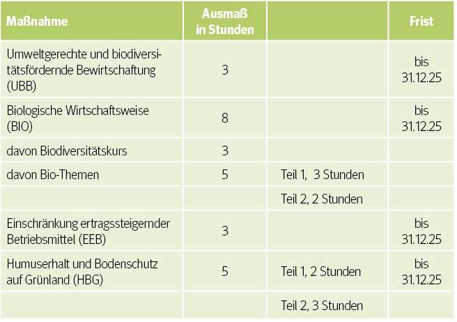 Tabelle ÖPUL-Weiterbildungen