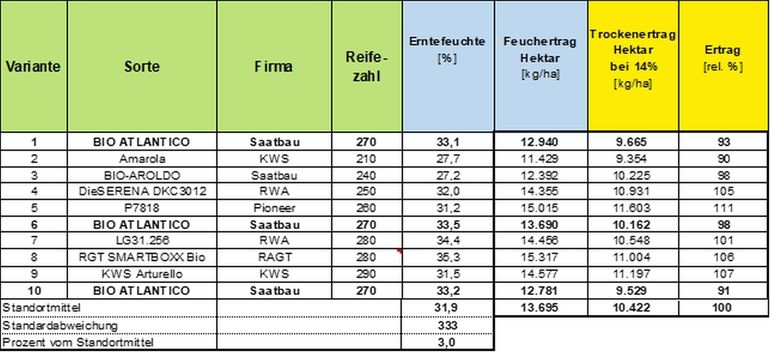 Tabelle 1_Sorten und Reihenfolge der Versuchsanlage.jpg © BWSB/Gerstl Tabelle 1_Sorten und Reihenfolge der Versuchsanlage.jpg © BWSB/Gerstl