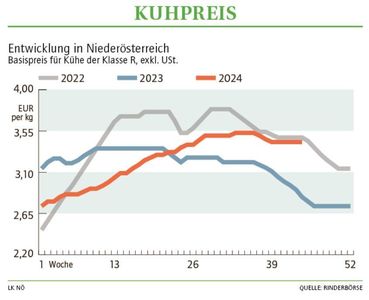 Grafik Kuhpreis 44_2024.jpg © LK NÖ